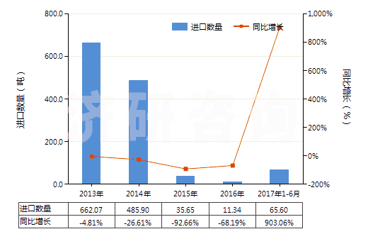 2013-2017年6月中國甲酸(HS29151100)進(jìn)口量及增速統(tǒng)計